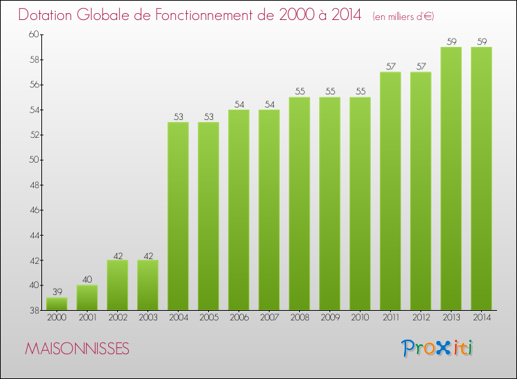 Evolution du montant de la Dotation Globale de Fonctionnement pour MAISONNISSES de 2000 à 2014