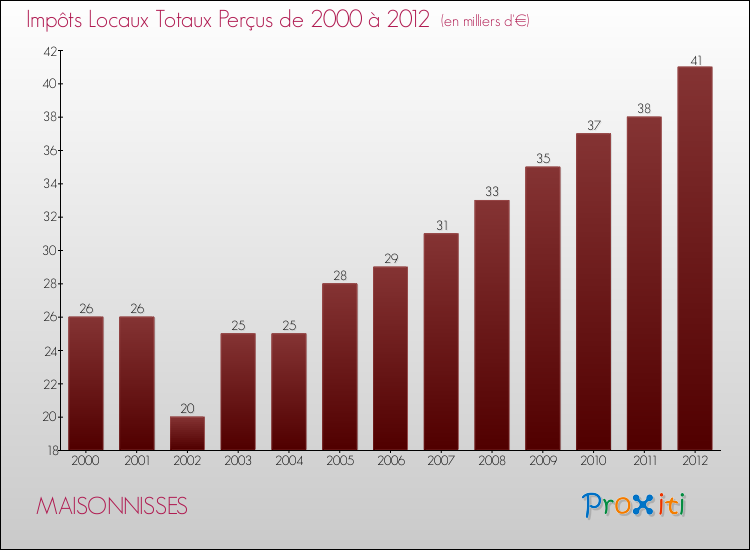 Evolution des Impôts Locaux pour la commune de MAISONNISSES de 2000 à 2012 Evolution des Impôts Locaux pour MAISONNISSES de 2000 à 2012