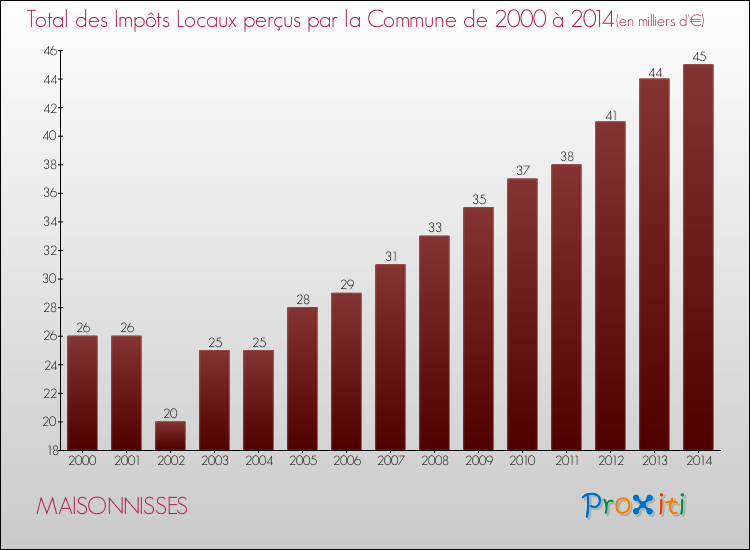 Evolution des Impôts Locaux pour MAISONNISSES de 2000 à 2014
