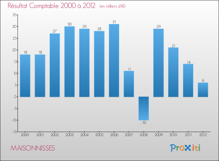 Evolution du résultat comptable pour la commune de MAISONNISSES de 2000 à 2012 Evolution du résultat comptable pour MAISONNISSES de 2000 à 2012