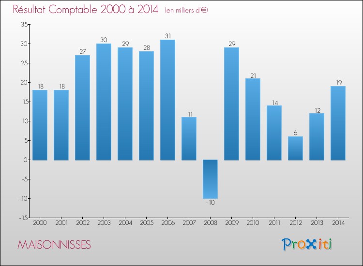 Evolution du résultat comptable pour la commune de MAISONNISSES de 2000 à 2014 Evolution du résultat comptable pour MAISONNISSES de 2000 à 2014
