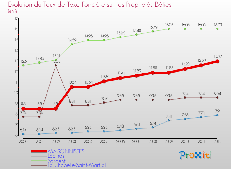 Evolution du taux de la taxe foncière sur le bati pour MAISONNISSES et les communes proches de 2000 à 2012 Comparaison des taux de taxe foncière sur le bati pour MAISONNISSES et les communes voisines de 2000 à 2012