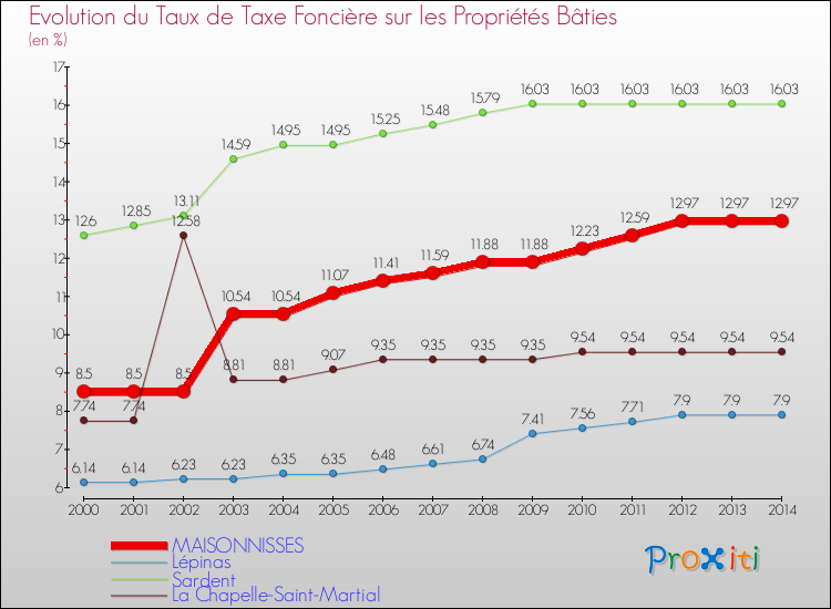 Evolution du taux de la taxe foncière sur le bati pour MAISONNISSES et les communes proches de 2000 à 2014 Comparaison des taux de taxe foncière sur le bati pour MAISONNISSES et les communes voisines de 2000 à 2014