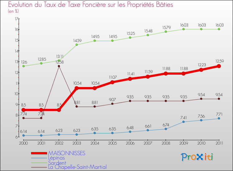 Evolution du taux de la taxe foncière sur le bati pour MAISONNISSES et les communes proches Comparaison des taux de taxe foncière sur le bati pour MAISONNISSES et les communes voisines