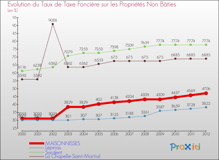 Evolution du taux de la taxe foncière sur les immeubles et terrains non batis pour MAISONNISSES et les communes proches de 2000 à 2012 Comparaison des taux de la taxe foncière sur les immeubles et terrains non batis pour MAISONNISSES et les communes voisines de 2000 à 2012