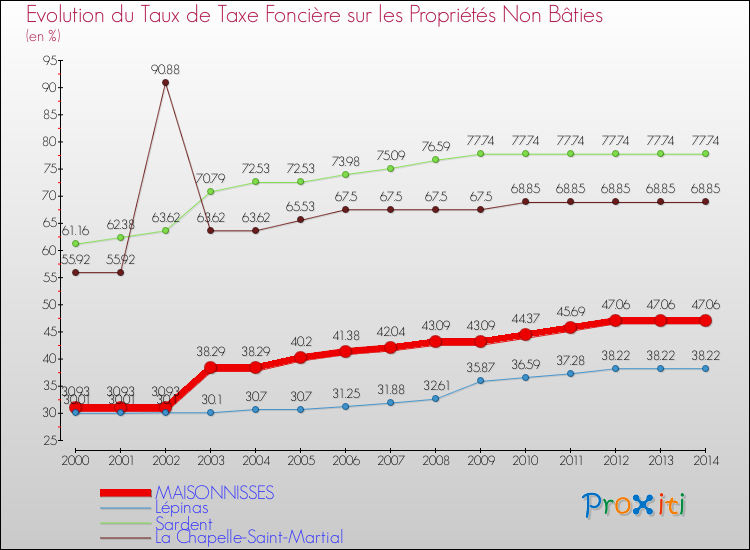 Evolution du taux de la taxe foncière sur les immeubles et terrains non batis pour MAISONNISSES et les communes proches de 2000 à 2014 Comparaison des taux de la taxe foncière sur les immeubles et terrains non batis pour MAISONNISSES et les communes voisines de 2000 à 2014
