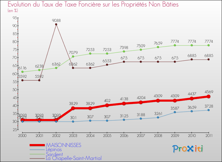 Evolution du taux de la taxe foncière sur les immeubles et terrains non batis pour MAISONNISSES et les communes proches Comparaison des taux de la taxe foncière sur les immeubles et terrains non batis pour MAISONNISSES et les communes voisines