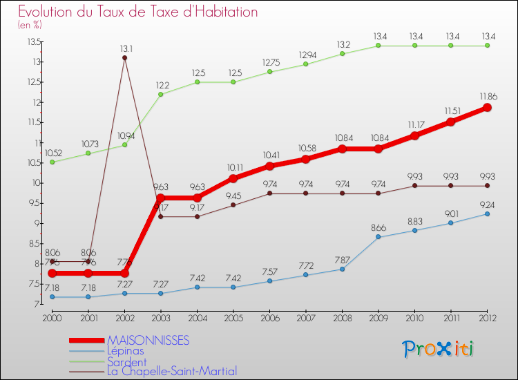 Evolution du taux de la taxe d'habitation pour MAISONNISSES et les communes proches Comparaison des taux de la taxe d'habitation pour MAISONNISSES et les communes voisines
