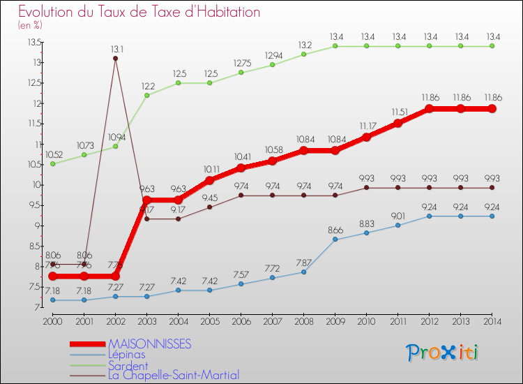 Evolution du taux de la taxe d'habitation pour MAISONNISSES et les communes proches de 2000 à 2014 Comparaison des taux de la taxe d'habitation pour MAISONNISSES et les communes voisines de 2000 à 2014