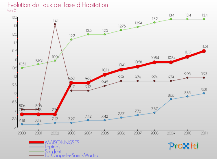 Evolution du taux de la taxe d'habitation pour MAISONNISSES et les communes proches Comparaison des taux de la taxe d'habitation pour MAISONNISSES et les communes voisines