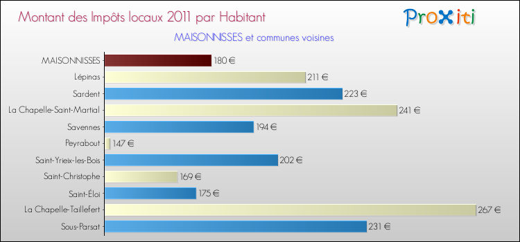 Montant des impôts locaux par Habitant pour MAISONNISSES et les communes proches Comparaison des impôts locaux par habitant pour MAISONNISSES et les communes voisines