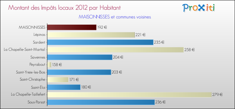 Montant des impôts locaux par Habitant pour MAISONNISSES et les communes proches Comparaison des impôts locaux par habitant pour MAISONNISSES et les communes voisines