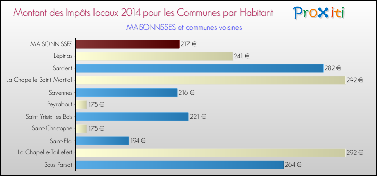 Montant des impôts locaux par Habitant pour MAISONNISSES et les communes proches en 2014 Comparaison des impôts locaux par habitant pour MAISONNISSES et les communes voisines en 2014