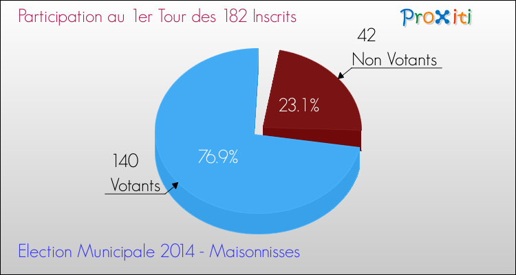Elections Municipales 2014 - Participation au 1er Tour pour la commune de Maisonnisses