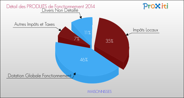 Budget de Fonctionnement 2014 pour la commune de MAISONNISSES