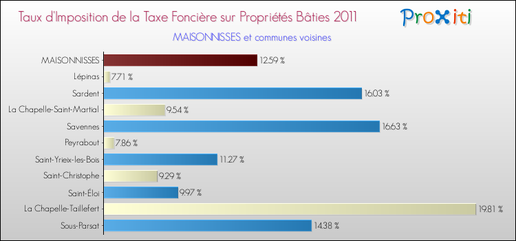 Taux d'imposition de la taxe foncière sur le bati 2011 pour MAISONNISSES et les communes proches Comparaison des taux d'imposition de la taxe foncière sur le bati 2011 pour MAISONNISSES et les communes voisines