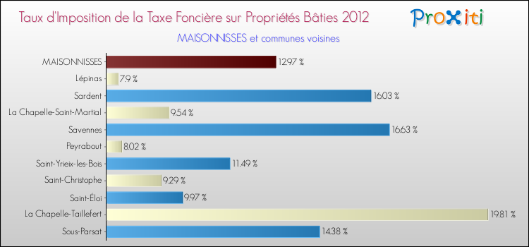 Taux d'imposition de la taxe foncière sur le bati 2012 pour MAISONNISSES et les communes proches Comparaison des taux d'imposition de la taxe foncière sur le bati 2012 pour MAISONNISSES et les communes voisines