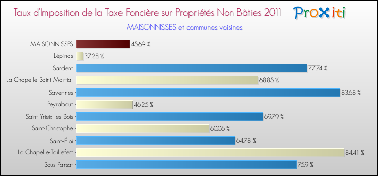Taux d'imposition de la taxe foncière sur les immeubles et terrains non batis 2011 pour MAISONNISSES et les communes proches Comparaison des taux d'imposition de la taxe foncière sur les immeubles et terrains non batis 2011 pour MAISONNISSES et les communes voisines