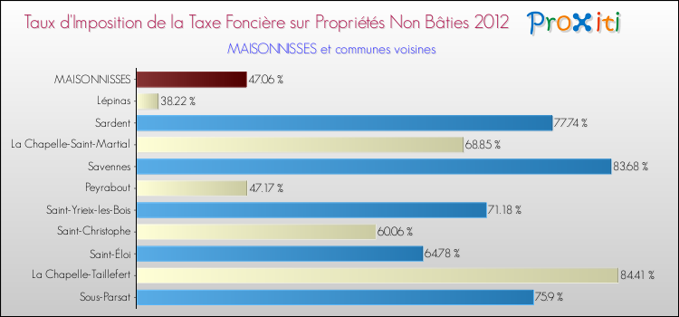 Taux d'imposition de la taxe foncière sur les immeubles et terrains non batis 2012 pour MAISONNISSES et les communes proches Comparaison des taux d'imposition de la taxe foncière sur les immeubles et terrains non batis 2012 pour MAISONNISSES et les communes voisines