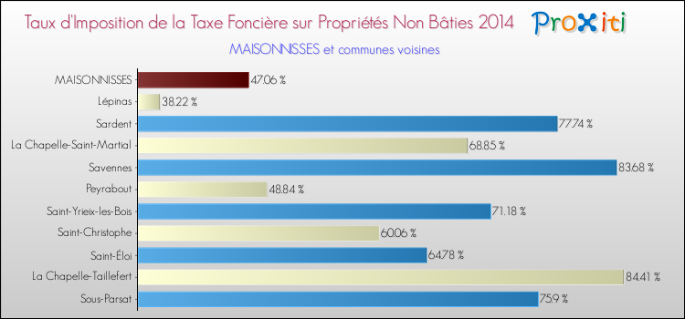 Taux d'imposition de la taxe foncière sur les immeubles et terrains non batis 2014 pour MAISONNISSES et les communes proches Comparaison des taux d'imposition de la taxe foncière sur les immeubles et terrains non batis 2014 pour MAISONNISSES et les communes voisines
