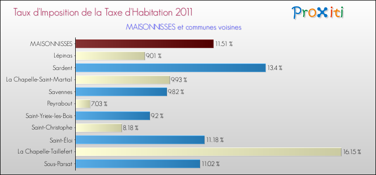 Taux d'imposition de la taxe d'habitation 2011 pour MAISONNISSES et les communes proches Comparaison des taux d'imposition de la taxe d'habitation 2011 pour MAISONNISSES et les communes voisines