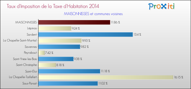 Comparaison des taux d'imposition de la taxe d'habitation 2014 pour MAISONNISSES et les communes voisines