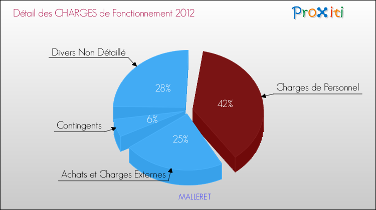 Décomposition des Charges de Fonctionnement 2012 de la commune de MALLERET Charges de Fonctionnement 2012 pour la commune de MALLERET