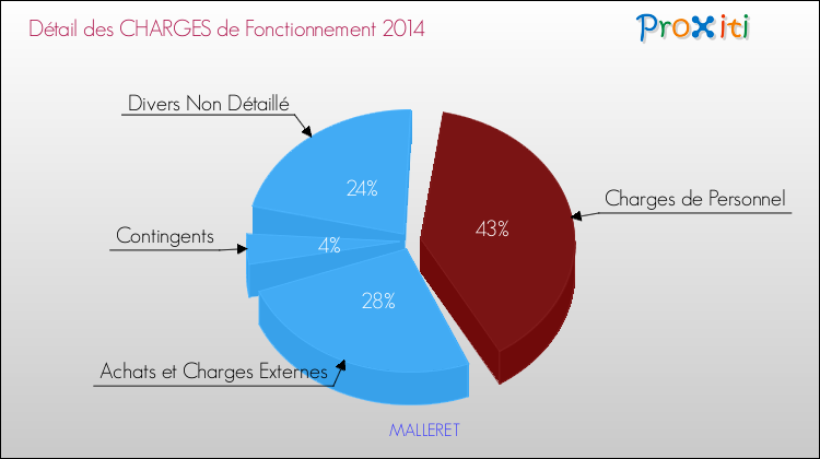 Décomposition des Charges de Fonctionnement 2014 de la commune de MALLERET Charges de Fonctionnement 2014 pour la commune de MALLERET