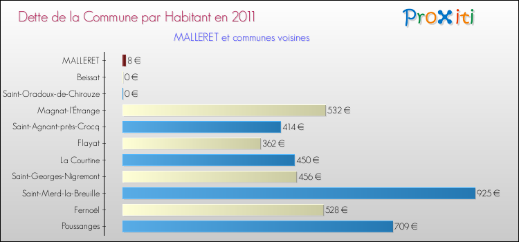 Dette par habitant de la commune en 2011 pour MALLERET et les communes proches Comparaison de la dette par habitant de la commune en 2011 pour MALLERET et les communes voisines