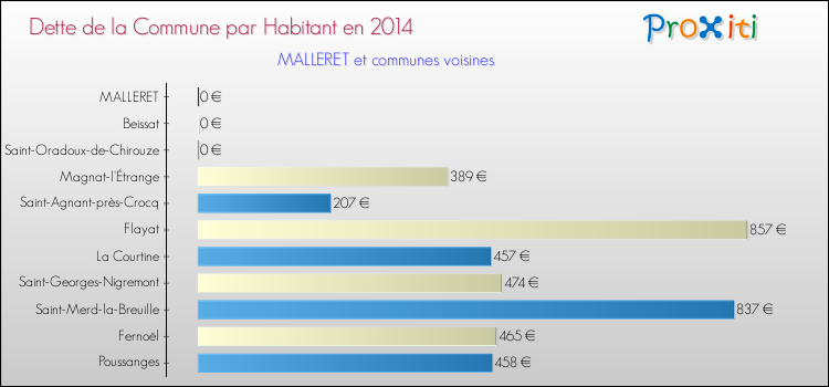 Dette par habitant de la commune en 2014 pour MALLERET et les communes proches Comparaison de la dette par habitant de la commune en 2014 pour MALLERET et les communes voisines