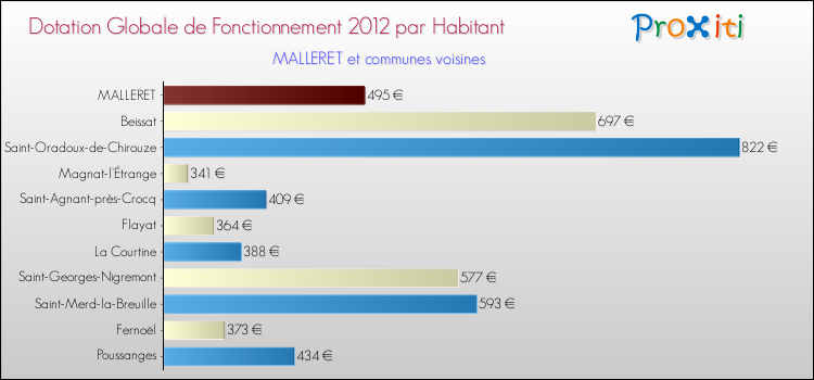 Montant des dotations globales de fonctionnement DGF par Habitant pour MALLERET et les communes proches Comparaison des des dotations globales de fonctionnement DGF par habitant pour MALLERET et les communes voisines