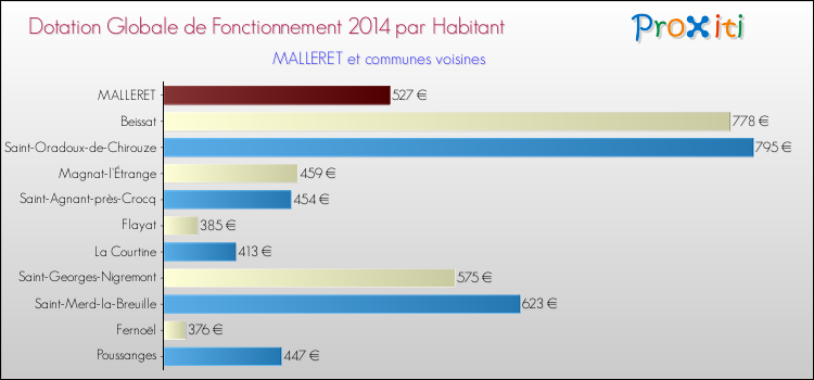 Montant des dotations globales de fonctionnement DGF par Habitant pour MALLERET et les communes proches en 2014. Comparaison des des dotations globales de fonctionnement DGF par habitant pour MALLERET et les communes voisines en 2014.