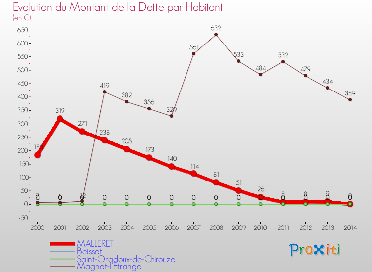 Evolution de la dette par habitant pour la commune de MALLERET et les communes proches de 2000 à 2014 Comparaison de la dette par habitant pour MALLERET et les communes voisines de 2000 à 2014