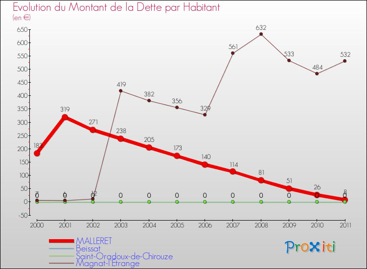 Evolution de la dette par habitant pour la commune de MALLERET et les communes proches Comparaison de la dette par habitant pour MALLERET et les communes voisines