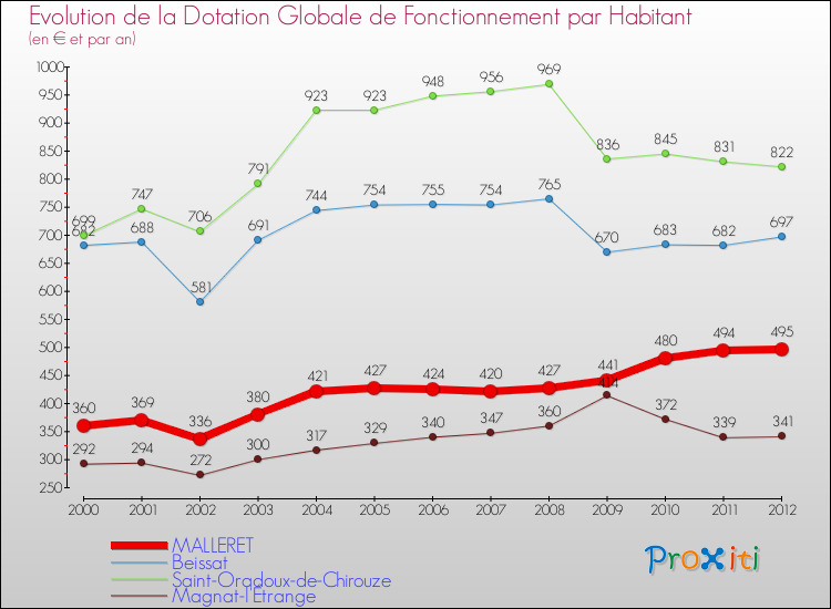 Evolution et montant de la dotation globale de fonctionnement par Habitant pour MALLERET et les communes proches Comparaison des dotations globales de fonctionnement par habitant pour MALLERET et les communes voisines