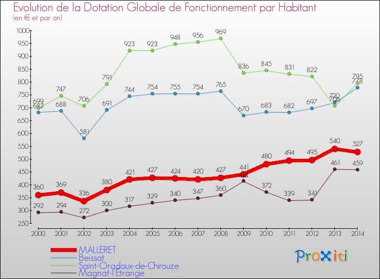 Evolution et montant de la dotation globale de fonctionnement par Habitant pour MALLERET et les communes proches de 2000 à 2014. Comparaison des dotations globales de fonctionnement par habitant pour MALLERET et les communes voisines de 2000 à 2014.