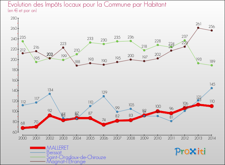 Evolution et montant des impôts locaux par Habitant pour MALLERET et les communes proches de 2000 à 2014 Comparaison des impôts locaux par habitant pour MALLERET et les communes voisines de 2000 à 2014