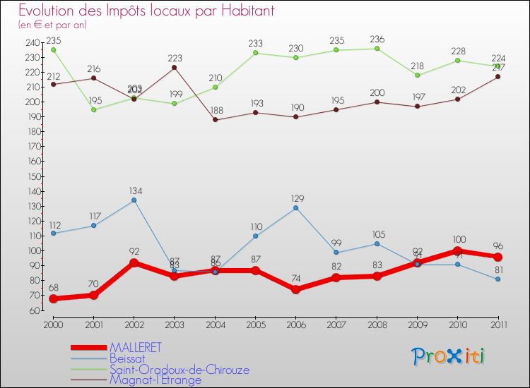 Evolution et montant des impôts locaux par Habitant pour MALLERET et les communes proches Comparaison des impôts locaux par habitant pour MALLERET et les communes voisines