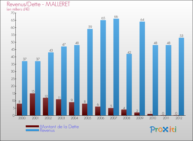 Evolution comparée de la dette et des revenus pour la commune de MALLERET de 2000 à 2012 Comparaison de la dette et des revenus pour MALLERET de 2000 à 2012