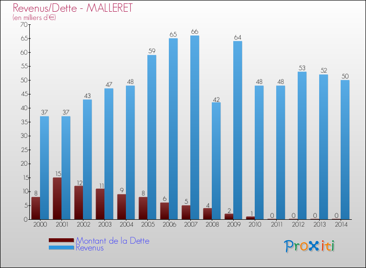 Evolution comparée de la dette et des revenus pour la commune de MALLERET de 2000 à 2014 Comparaison de la dette et des revenus pour MALLERET de 2000 à 2014