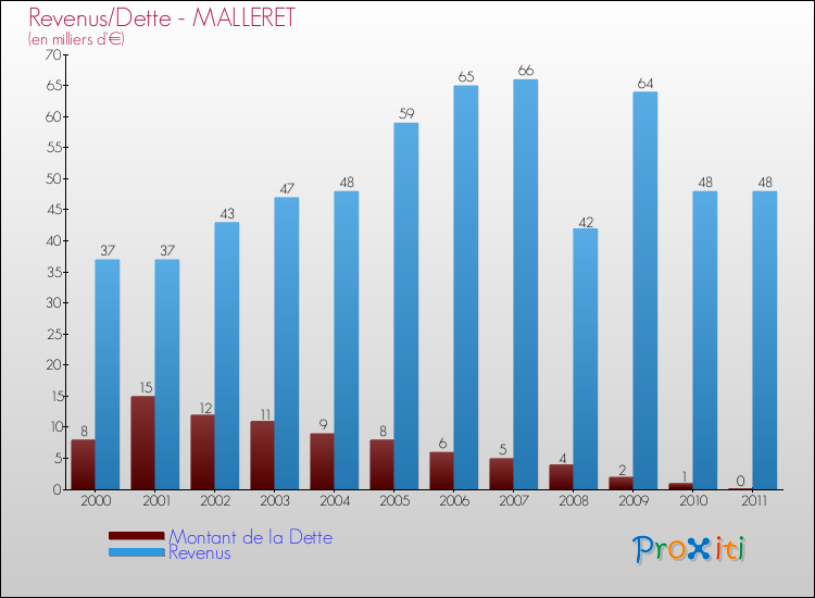 Evolution comparée de la dette et des revenus pour la commune de MALLERET de 2000 à 2011 Comparaison de la dette et des revenus pour MALLERET de 2000 à 2011