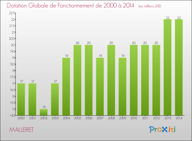 Evolution du montant de la Dotation Globale de Fonctionnement pour la commune de MALLERET de 2000 à 2014 Evolution du montant de la Dotation Globale de Fonctionnement pour MALLERET de 2000 à 2014