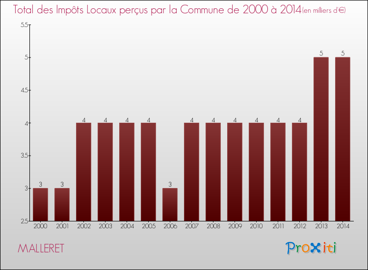 Evolution des Impôts Locaux pour la commune de MALLERET de 2000 à 2014 Evolution des Impôts Locaux pour MALLERET de 2000 à 2014