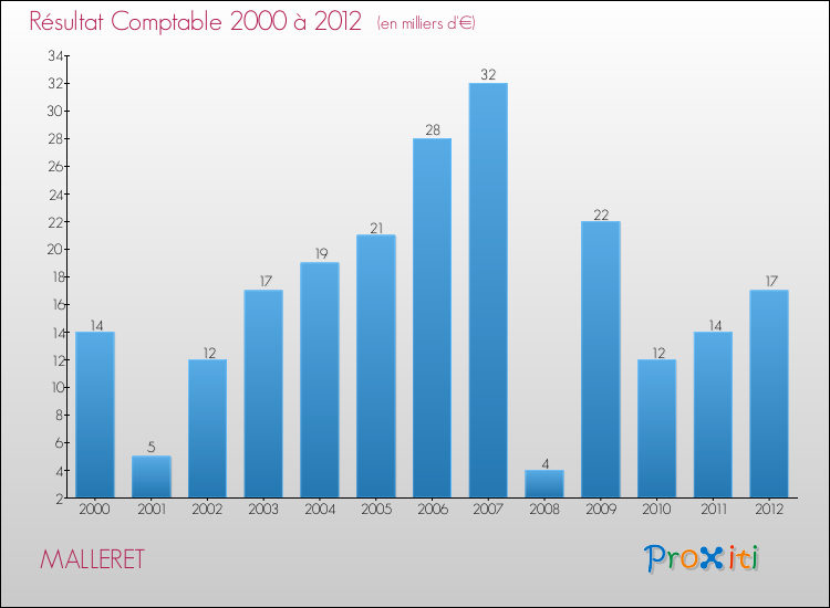 Evolution du résultat comptable pour la commune de MALLERET de 2000 à 2012 Evolution du résultat comptable pour MALLERET de 2000 à 2012