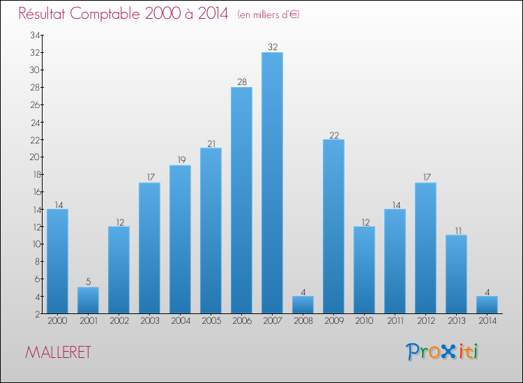 Evolution du résultat comptable pour la commune de MALLERET de 2000 à 2014 Evolution du résultat comptable pour MALLERET de 2000 à 2014