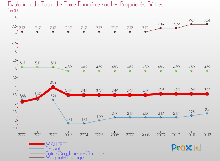 Evolution du taux de la taxe foncière sur le bati pour MALLERET et les communes proches de 2000 à 2012 Comparaison des taux de taxe foncière sur le bati pour MALLERET et les communes voisines de 2000 à 2012