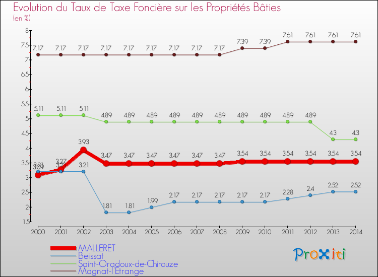 Evolution du taux de la taxe foncière sur le bati pour MALLERET et les communes proches de 2000 à 2014 Comparaison des taux de taxe foncière sur le bati pour MALLERET et les communes voisines de 2000 à 2014