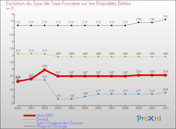Evolution du taux de la taxe foncière sur le bati pour MALLERET et les communes proches Comparaison des taux de taxe foncière sur le bati pour MALLERET et les communes voisines