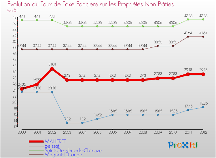 Evolution du taux de la taxe foncière sur les immeubles et terrains non batis pour MALLERET et les communes proches de 2000 à 2012 Comparaison des taux de la taxe foncière sur les immeubles et terrains non batis pour MALLERET et les communes voisines de 2000 à 2012
