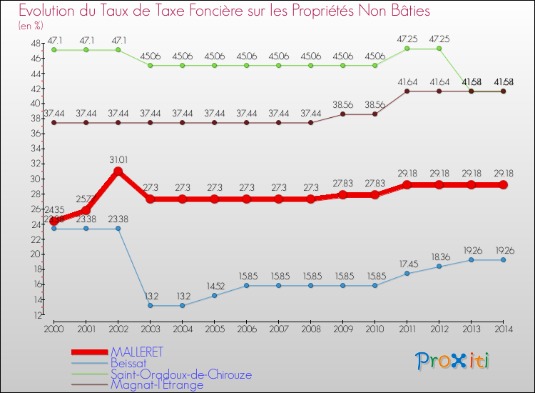 Evolution du taux de la taxe foncière sur les immeubles et terrains non batis pour MALLERET et les communes proches de 2000 à 2014 Comparaison des taux de la taxe foncière sur les immeubles et terrains non batis pour MALLERET et les communes voisines de 2000 à 2014